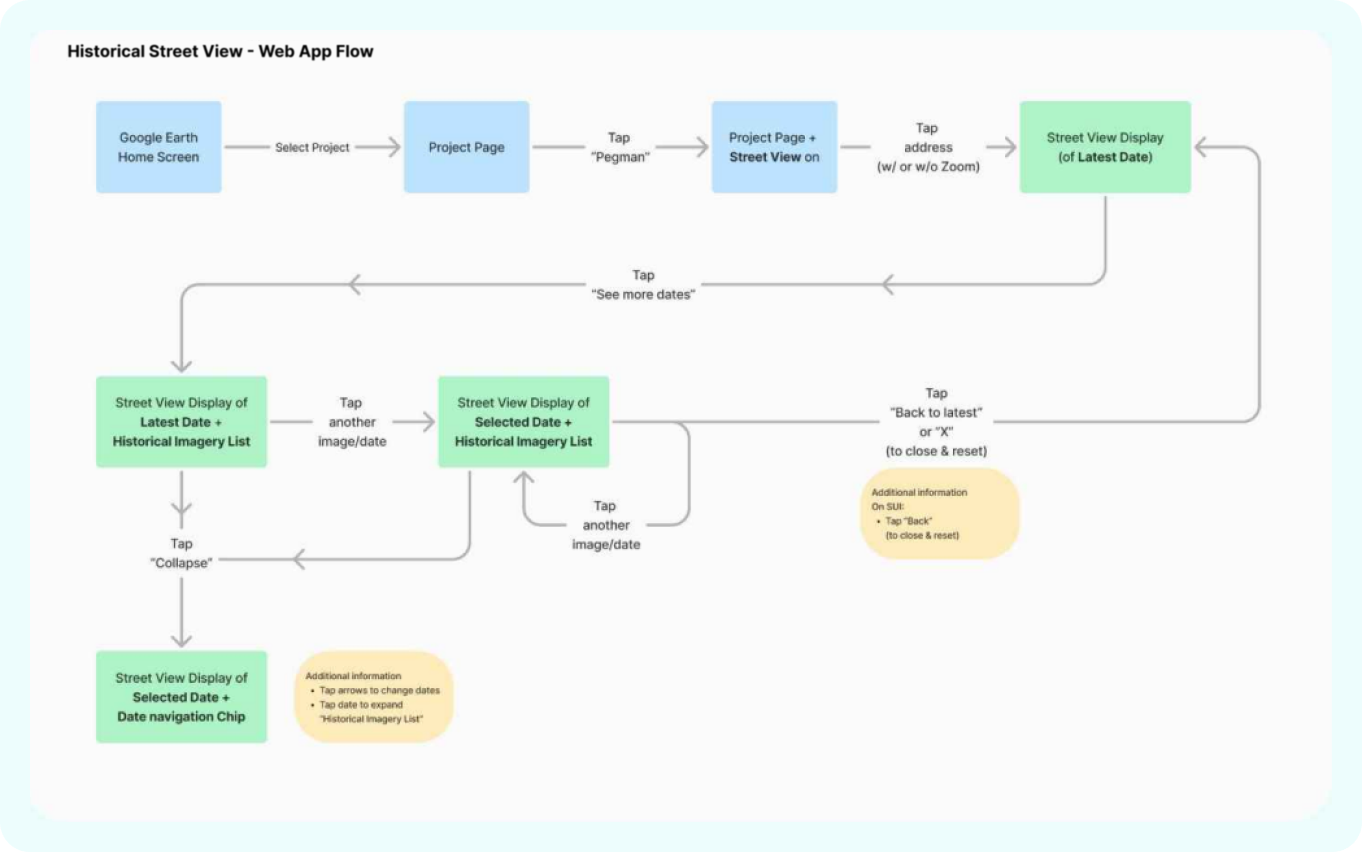 Google Earth Street View Flow
